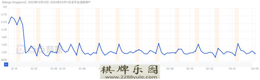 又增一百万DAU产品恢复自然增长策略